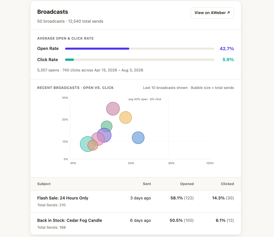 Screenshot email marketing performance graph from Claude